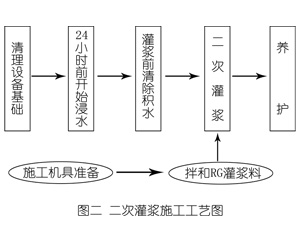 武鸣灌浆料施工工艺—文字完整版